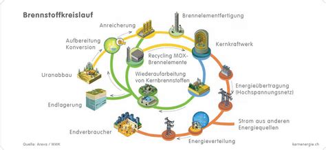 Uranium: Kernenergie und nuklearer Brennstoffkreislauf!