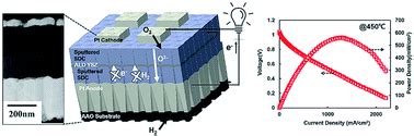 Yttria-Stabilized Zirconia: Revolutionizing Solid Oxide Fuel Cells and High-Temperature Applications!